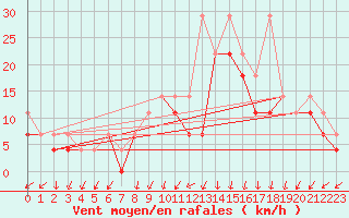Courbe de la force du vent pour Resko