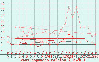 Courbe de la force du vent pour Blatten