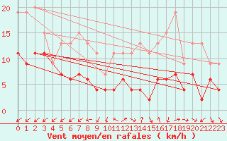 Courbe de la force du vent pour Annecy (74)
