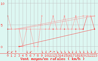 Courbe de la force du vent pour Nowy Sacz