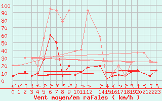 Courbe de la force du vent pour Monte Rosa