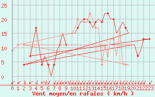 Courbe de la force du vent pour Bournemouth (UK)