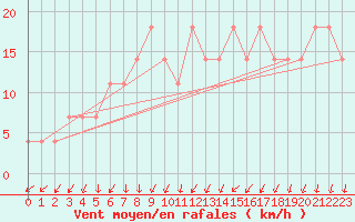 Courbe de la force du vent pour Kittila Pokka