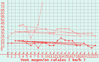 Courbe de la force du vent pour Palma De Mallorca