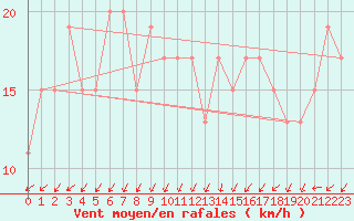 Courbe de la force du vent pour Little Rissington