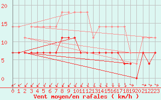 Courbe de la force du vent pour Heino Aws