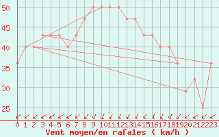 Courbe de la force du vent pour Market