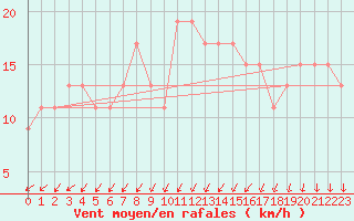 Courbe de la force du vent pour Kenley