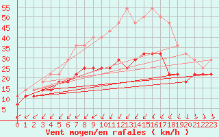 Courbe de la force du vent pour Kittila Pokka