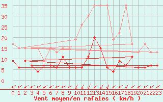 Courbe de la force du vent pour Binn