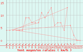 Courbe de la force du vent pour Isenvad