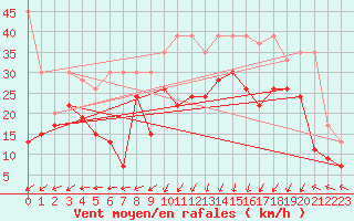 Courbe de la force du vent pour Pilatus