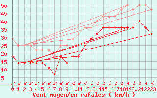 Courbe de la force du vent pour Halten Fyr