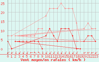 Courbe de la force du vent pour Moldova Veche