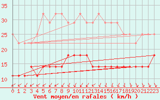 Courbe de la force du vent pour Helsinki Kaisaniemi