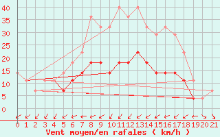 Courbe de la force du vent pour Videle