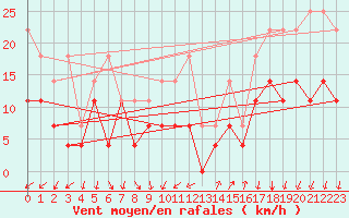 Courbe de la force du vent pour Voorschoten