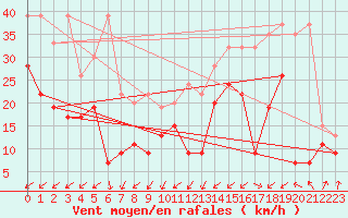 Courbe de la force du vent pour Interlaken