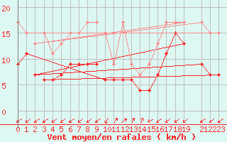 Courbe de la force du vent pour Sattel-Aegeri (Sw)