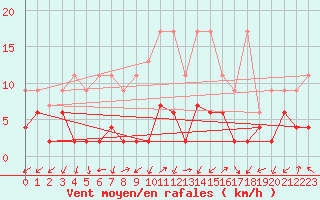 Courbe de la force du vent pour Blatten