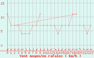 Courbe de la force du vent pour Pyhajarvi Ol Ojakyla
