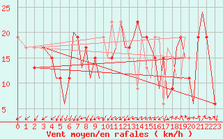 Courbe de la force du vent pour Ibiza (Esp)