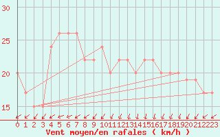 Courbe de la force du vent pour Skagen