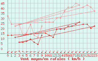 Courbe de la force du vent pour Altenrhein