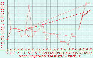 Courbe de la force du vent pour Sonnblick - Autom.