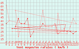 Courbe de la force du vent pour Honningsvag / Valan