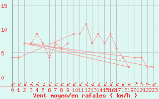 Courbe de la force du vent pour Herstmonceux (UK)