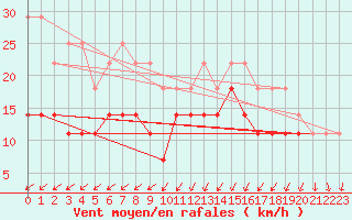 Courbe de la force du vent pour Kuopio Ritoniemi