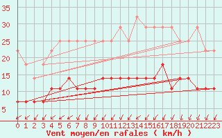 Courbe de la force du vent pour Oulunsalo Pellonp