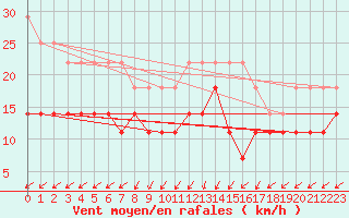 Courbe de la force du vent pour Falsterbo A