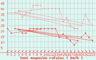 Courbe de la force du vent pour El Arenosillo