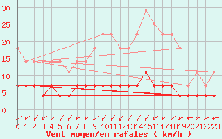 Courbe de la force du vent pour Vossevangen