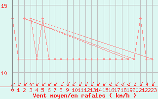 Courbe de la force du vent pour Kemionsaari Kemio Kk