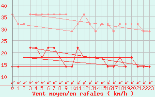 Courbe de la force du vent pour Oehringen