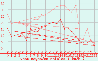 Courbe de la force du vent pour Koppigen