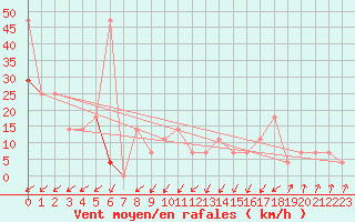 Courbe de la force du vent pour Obergurgl