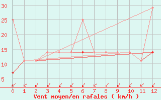 Courbe de la force du vent pour Geilo Oldebraten