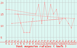 Courbe de la force du vent pour Boscombe Down