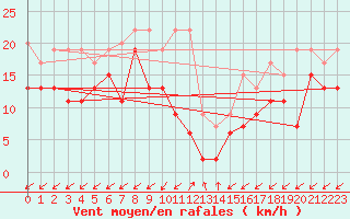 Courbe de la force du vent pour Sattel-Aegeri (Sw)