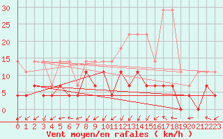 Courbe de la force du vent pour Schleiz