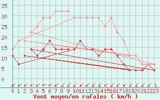 Courbe de la force du vent pour Tornio Torppi