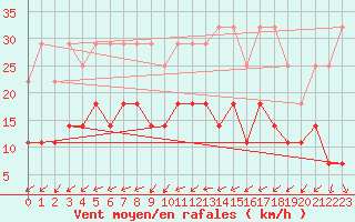 Courbe de la force du vent pour Melle (Be)