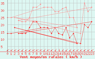 Courbe de la force du vent pour Vitigudino