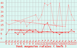 Courbe de la force du vent pour Blatten