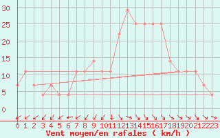 Courbe de la force du vent pour Angelholm