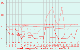 Courbe de la force du vent pour Ulrichen